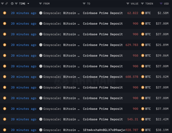 Grayscale Has Sent $4,640,000,000 in Bitcoin to Coinbase Since BTC ETF Approvals, According to On-Chain Data