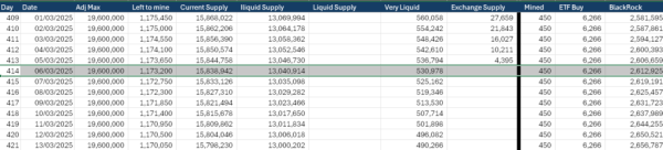 If BlackRock continues 6k BTC daily buys we get a supply crunch within 18 months, here's why If BlackRock continues 6k BTC daily buys we get a supply crunch within 18 months, here's why