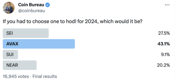 This Particular Crypto is Dominating a HODL Poll this Year&nbsp;