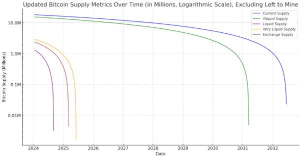 If BlackRock continues 6k BTC daily buys we get a supply crunch within 18 months, here's why If BlackRock continues 6k BTC daily buys we get a supply crunch within 18 months, here's why