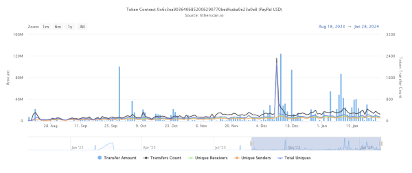 What happened to PayPal stablecoin PYUSD after last year's launch? What happened to PayPal stablecoin PYUSD after last year's launch?