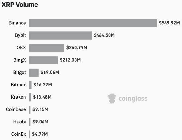 XRP up 96% in Trading Volume as XRP Price Finds Major Support