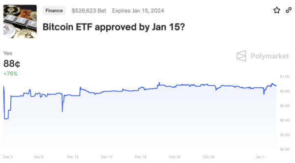 Investors Forecast 88% Probability to SEC Approving Spot Bitcoin ETF