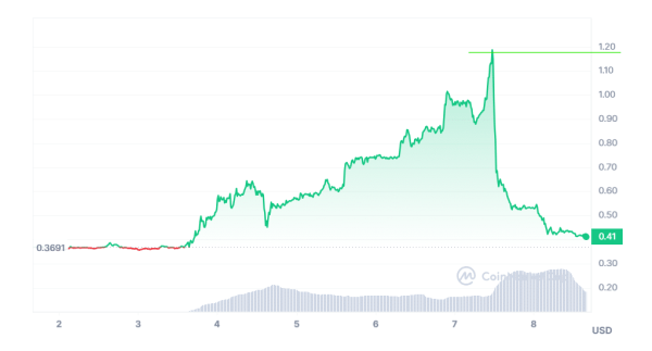 Ethereum Under-the-Radar Altcoin POWR Defies Crypto Downtrend with 110% Surge