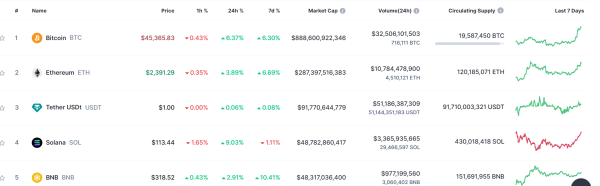 Solana Kicks off 2024 With New Listing on This Crypto Exchange, SOL Jumps 11%