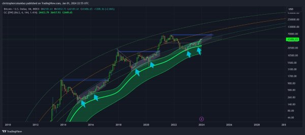 Bitcoin Just Hit &lsquo;Springboard&rsquo; for Price, According to Trader That Called 2021 Crypto Collapse &ndash; Here&rsquo;s What He Means