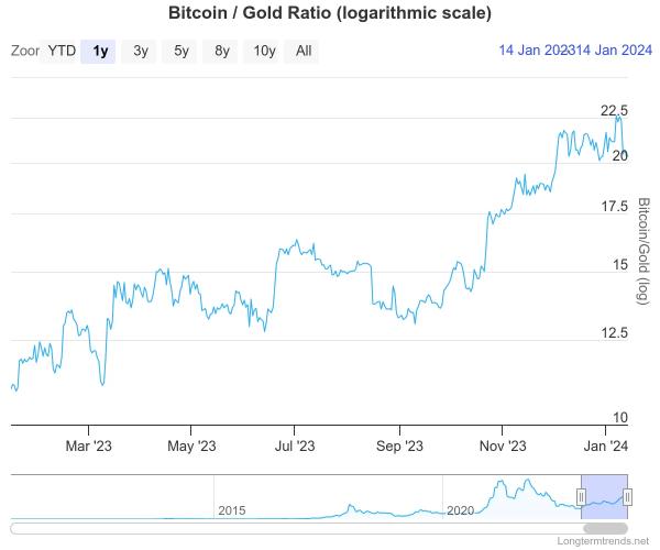 Bitcoin Correlation to Gold Nears All-Time High as ETFs Hit Wall Street