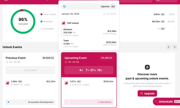 Injective set to unlock $150 million in tokens; What&rsquo;s next for INJ token?