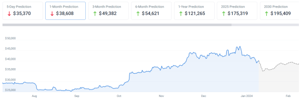 Machine learning algorithm sets Bitcoin price for February 1, 2024