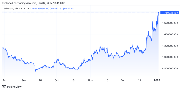 Arbitrum and Optimism tokens trade near all-time high price levels