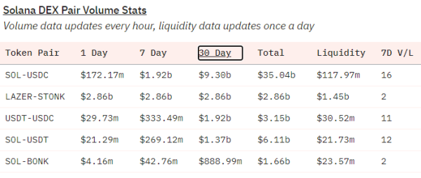 Bonk falls 70% from all-time high as memecoin demand on Solana decreases