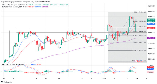 Bitcoin Price As Investors Prepare To Sell The News Post BTC ETF Approval, Bullish Or Bearish Signal?