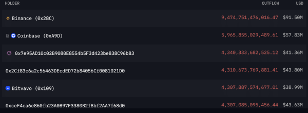 Here Is How Much Shiba Inu Moved Into These Three Entities in 30 Days