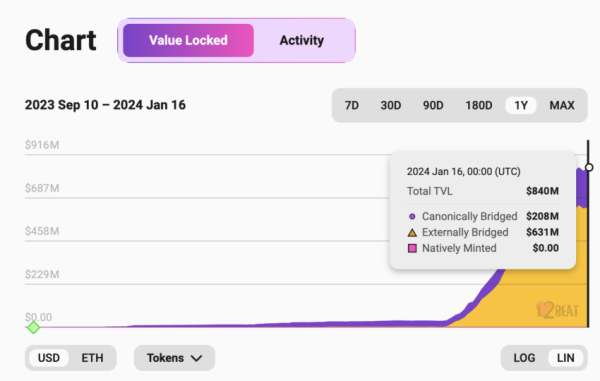 Manta&rsquo;s TVL Exceeds BASE, Prepares for Huge 50 Million MANTA Token Airdrop