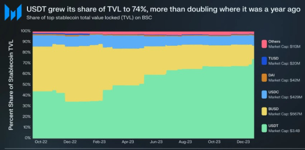 Binance Smart Chain (BSC) Market Cap Hits New Milestone, Registering 48% QoQ Surge