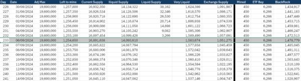 If BlackRock continues 6k BTC daily buys we get a supply crunch within 18 months, here's why If BlackRock continues 6k BTC daily buys we get a supply crunch within 18 months, here's why