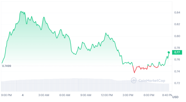 Bitcoin Falls Below $42,000 Despite Record-Breaking ETF Trading Volume