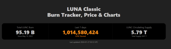 Terra Luna Classic token burn campaign hits new milestone: LUNC & USTC flourish