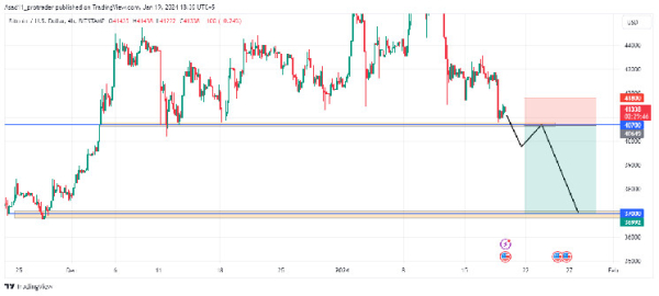 Analyzing BTC/USD: Bitcoin&rsquo;s potential drop to $37,000 if $40,700 support is breached