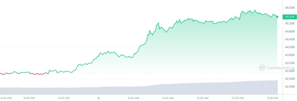 Bitcoin (BTC) Price Goes Green Amid Cold Call From CNBC's Jim Cramer