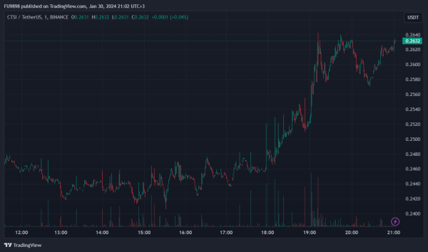 Binance and Coinbase Listed Altcoin Announces Million Dollar Grant Program: Price Experienced an Increase