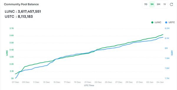 Terra Luna Classic: Community Says &ldquo;No&rdquo; to USTC Burning