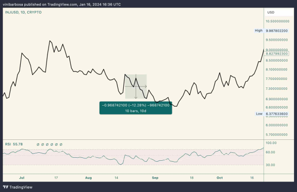 Injective set to unlock $150 million in tokens; What&rsquo;s next for INJ token?