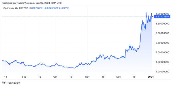 Arbitrum and Optimism tokens trade near all-time high price levels