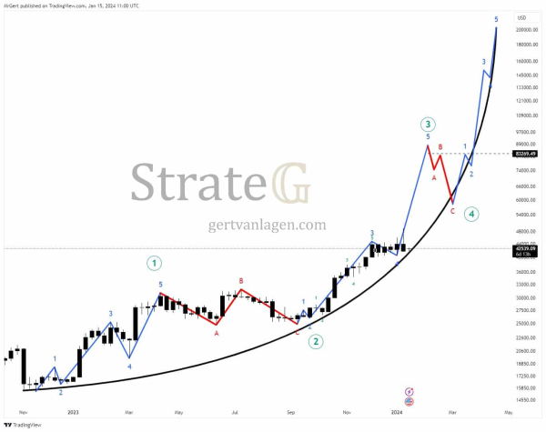 Top Analyst Forecasts Bitcoin (BTC) Price to $200k Pre-Halving