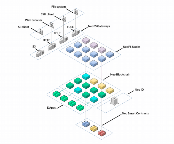 The State of NeoFS – January 2024 The State of NeoFS – January 2024