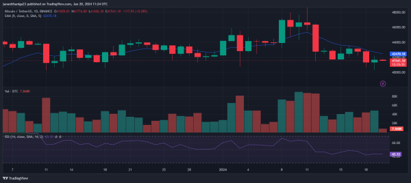 Can Bitcoin Cross $45K Amidst Bearish Trends?