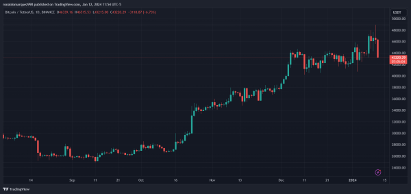 Bitcoin Price Suffers Post-Spot ETF Blues, Drops 7% To $43,200