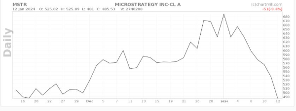 Google Bard picks 3 promising Bitcoin stocks for 2024