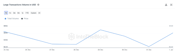 Shiba Inu Price Enters Uptrend Amid 1,300%+ Spike in Big Investors Activities
