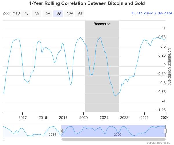 Bitcoin Correlation to Gold Nears All-Time High as ETFs Hit Wall Street
