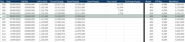 If BlackRock continues 6k BTC daily buys we get a supply crunch within 18 months, here's why If BlackRock continues 6k BTC daily buys we get a supply crunch within 18 months, here's why