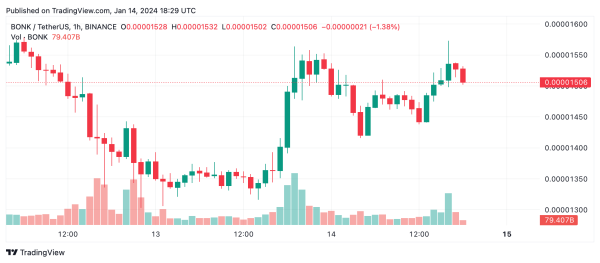 Meme Coin Market Bucks Crypto Downtrend With 3.2% Rise, Led by DOGE and BONK Gains Meme Coin Market Bucks Crypto Downtrend With 3.2% Rise, Led by DOGE and BONK Gains