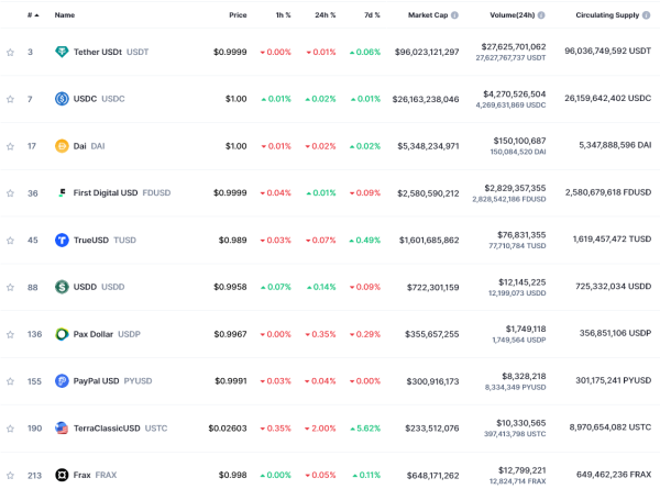 What happened to PayPal stablecoin PYUSD after last year's launch? What happened to PayPal stablecoin PYUSD after last year's launch?