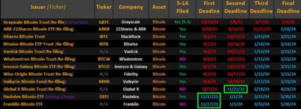 SEC &lsquo;Delay Signal&rsquo; Dismissed as Last Minute ETF Amendments Are Made