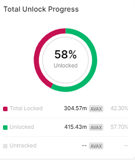 Avalanche Leads $900M Token Unlock Spree This February