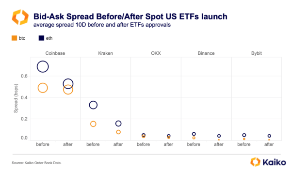 Bitcoin, Ethereum price gaps narrow on U.S. crypto exchanges post-spot ETF approvals