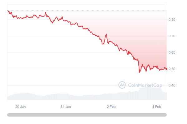 Influencers Dump Millions of Dollars of Tokens on Exchanges in Surprise Altcoin
