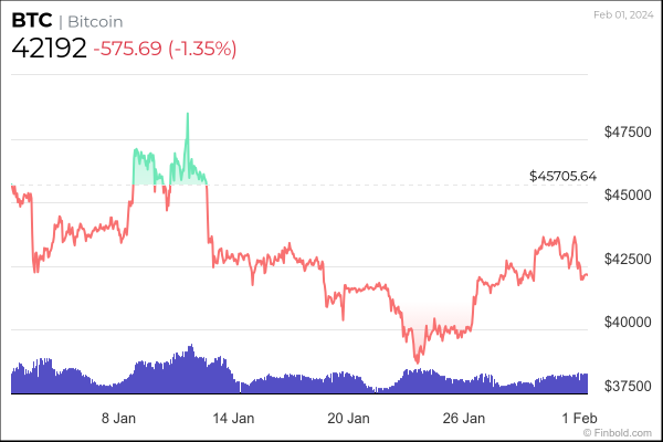 Machine learning algorithm predicts Bitcoin price on February 29, 2024