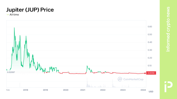 Jupiter&rsquo;s massive insider allocation of Solana airdrop JUP