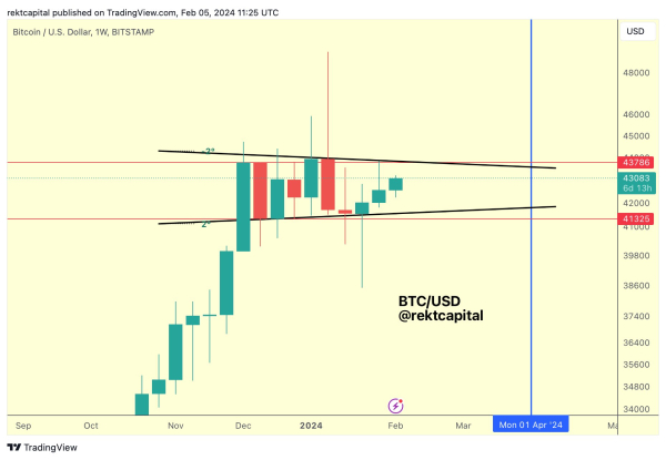 Bitcoin May Be a Few Days Away From Igniting Pre-Halving Rally, According to Analyst &ndash; Here&rsquo;s His Outlook