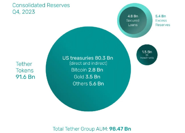 Oobit token soars 31% after securing $25 million in funding led by Tether