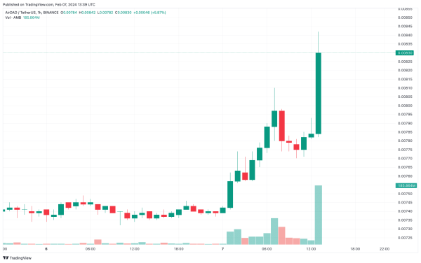 This Altcoin Listed on Binance Announced New Investment and Burning, Its Price Spiked!