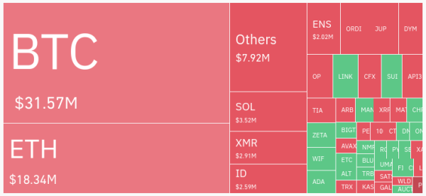 Monero rebounds with 23% gain, marking recovery from news of Binance delisting Monero rebounds with 23% gain, marking recovery from news of Binance delisting