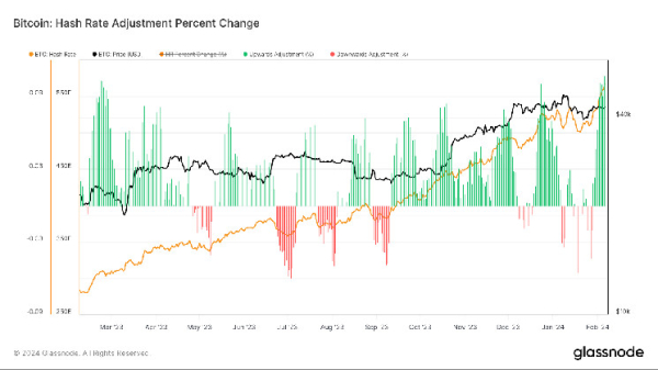 Bitcoin's hash rate soars to record heights