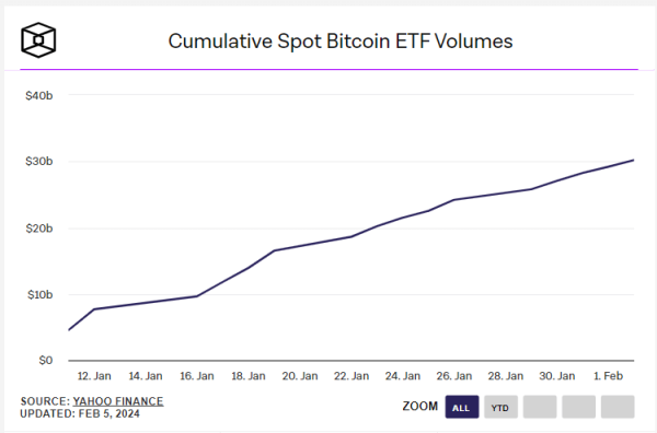 Spot Bitcoin ETFs' cumulative trading volume exceeds $30 billion